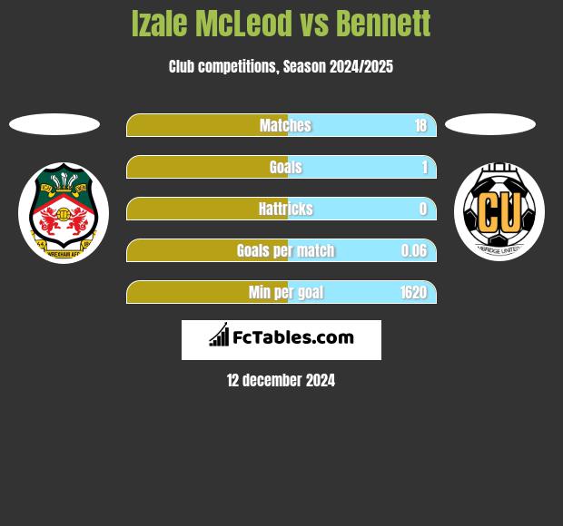 Izale McLeod vs Bennett h2h player stats