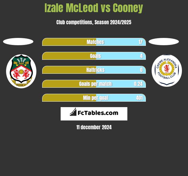 Izale McLeod vs Cooney h2h player stats