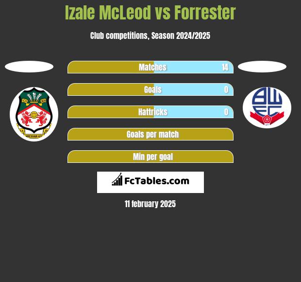 Izale McLeod vs Forrester h2h player stats