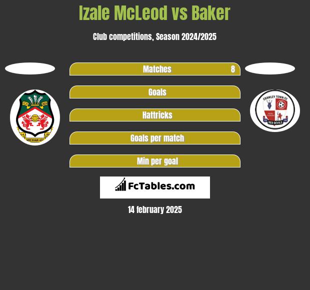 Izale McLeod vs Baker h2h player stats