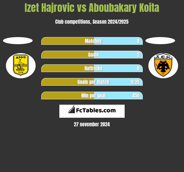 Izet Hajrović vs Aboubakary Koita h2h player stats