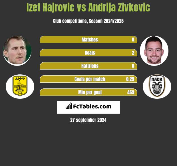 Izet Hajrovic vs Andrija Zivkovic h2h player stats