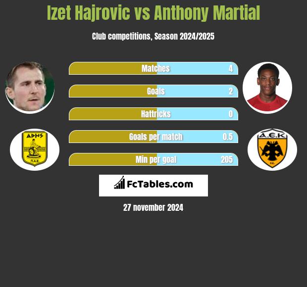 Izet Hajrović vs Anthony Martial h2h player stats