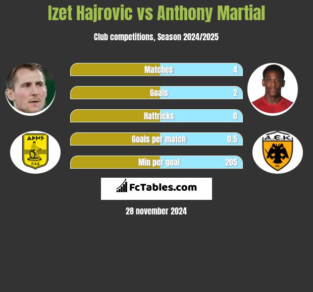 Izet Hajrovic vs Anthony Martial h2h player stats