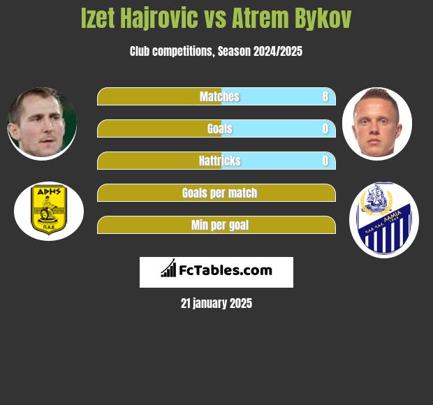 Izet Hajrović vs Artem Bykow h2h player stats