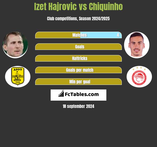 Izet Hajrovic vs Chiquinho h2h player stats