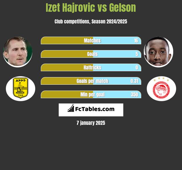 Izet Hajrović vs Gelson h2h player stats