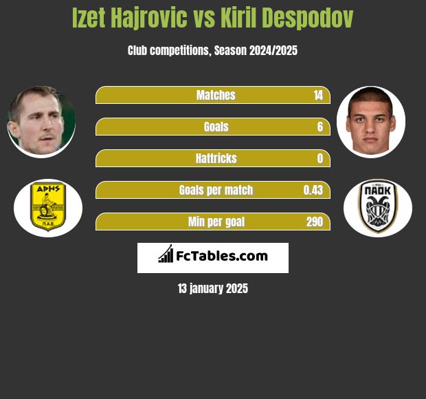 Izet Hajrović vs Kiril Despodov h2h player stats