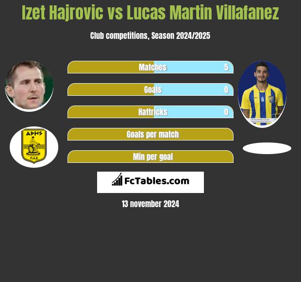 Izet Hajrović vs Lucas Martin Villafanez h2h player stats