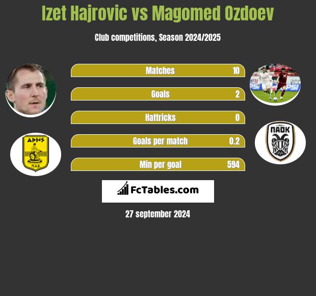 Izet Hajrovic vs Magomed Ozdoev h2h player stats