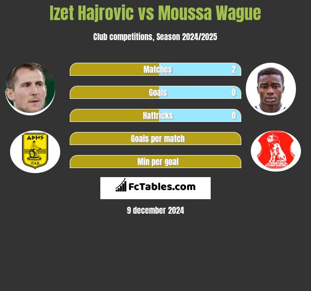 Izet Hajrovic vs Moussa Wague h2h player stats