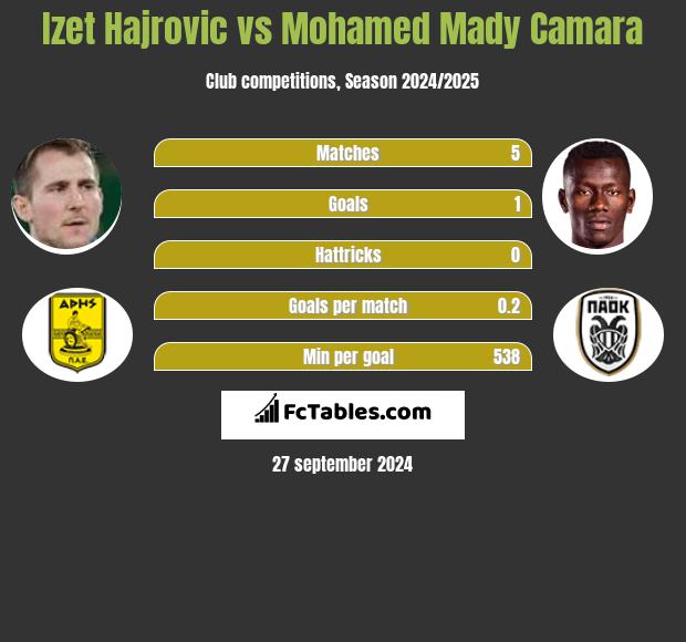 Izet Hajrovic vs Mohamed Mady Camara h2h player stats