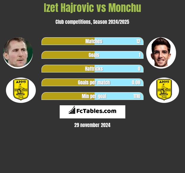 Izet Hajrović vs Monchu h2h player stats