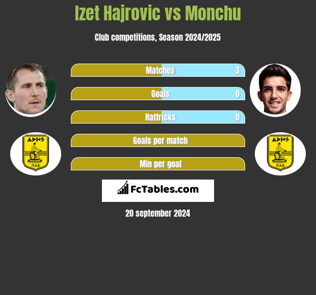 Izet Hajrovic vs Monchu h2h player stats