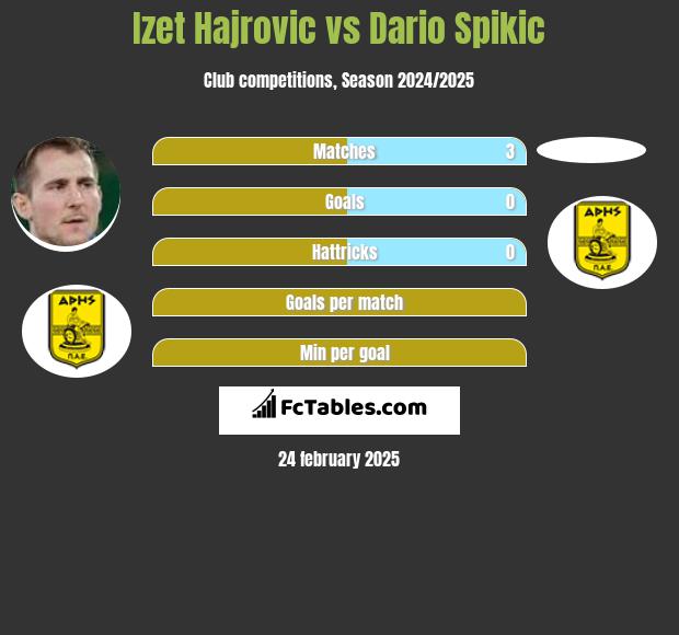 Izet Hajrovic vs Dario Spikic h2h player stats