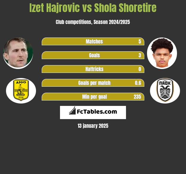 Izet Hajrović vs Shola Shoretire h2h player stats