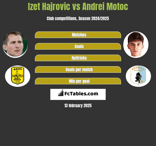 Izet Hajrović vs Andrei Motoc h2h player stats