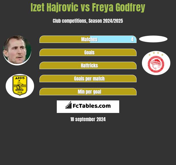 Izet Hajrovic vs Freya Godfrey h2h player stats