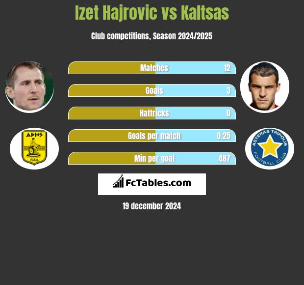 Izet Hajrović vs Kaltsas h2h player stats