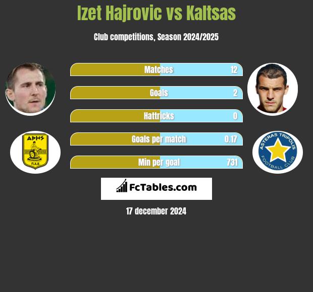 Izet Hajrovic vs Kaltsas h2h player stats