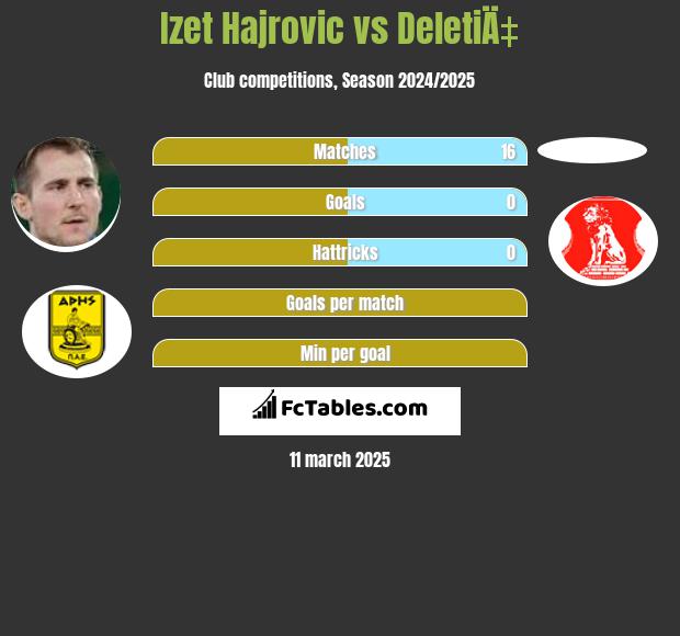 Izet Hajrovic vs DeletiÄ‡ h2h player stats