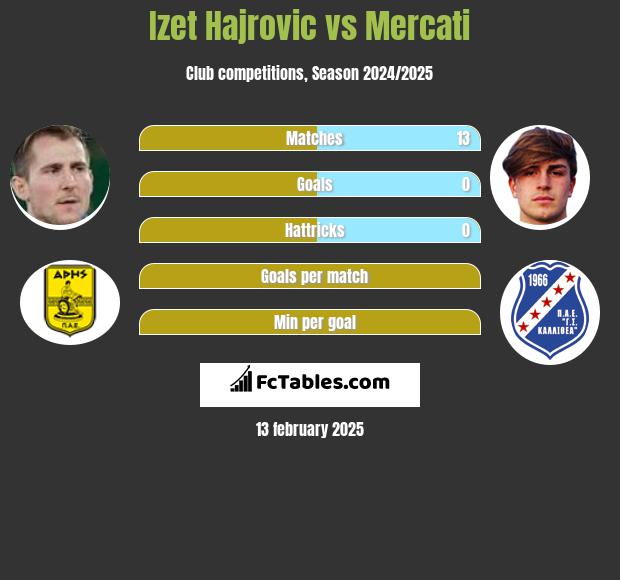 Izet Hajrović vs Mercati h2h player stats