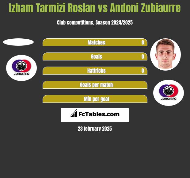 Izham Tarmizi Roslan vs Andoni Zubiaurre h2h player stats