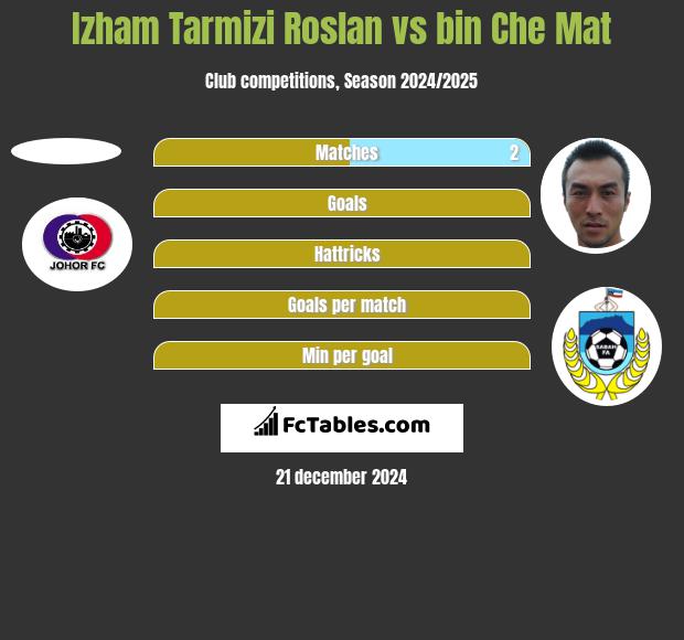 Izham Tarmizi Roslan vs bin Che Mat h2h player stats