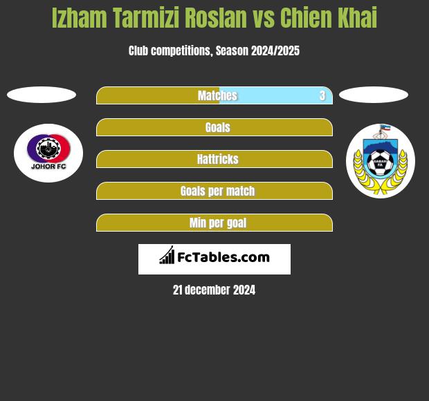 Izham Tarmizi Roslan vs Chien Khai h2h player stats