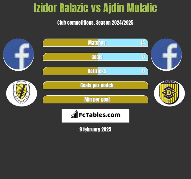 Izidor Balazic vs Ajdin Mulalic h2h player stats