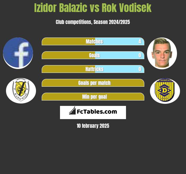 Izidor Balazic vs Rok Vodisek h2h player stats