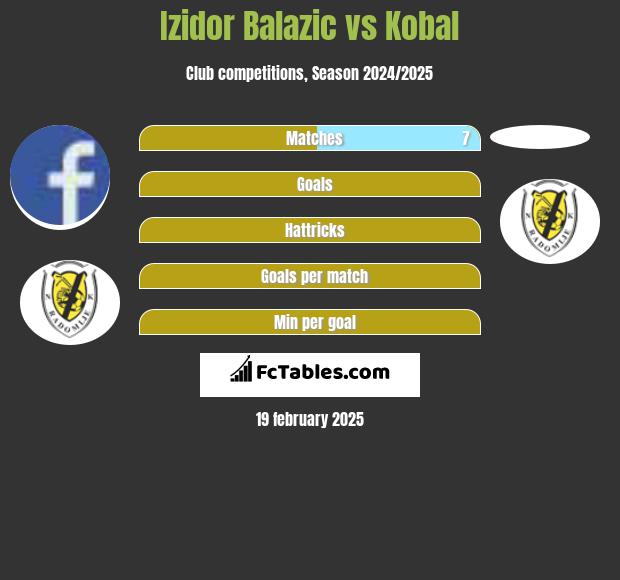 Izidor Balazic vs Kobal h2h player stats