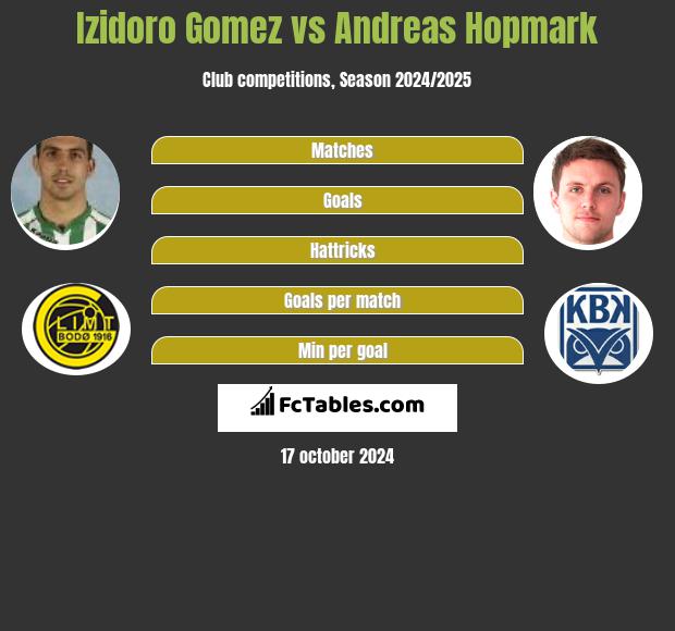 Izidoro Gomez vs Andreas Hopmark h2h player stats