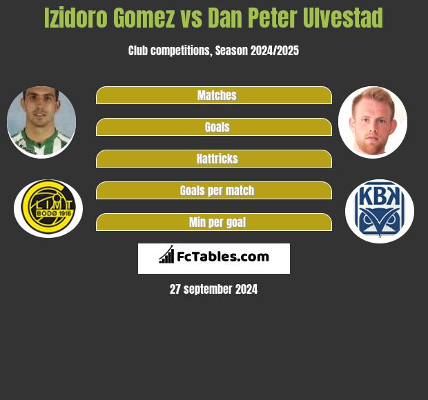 Izidoro Gomez vs Dan Peter Ulvestad h2h player stats