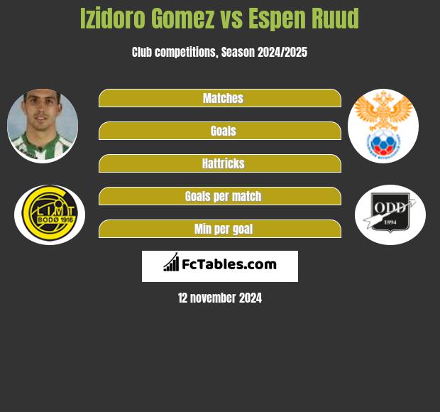 Izidoro Gomez vs Espen Ruud h2h player stats