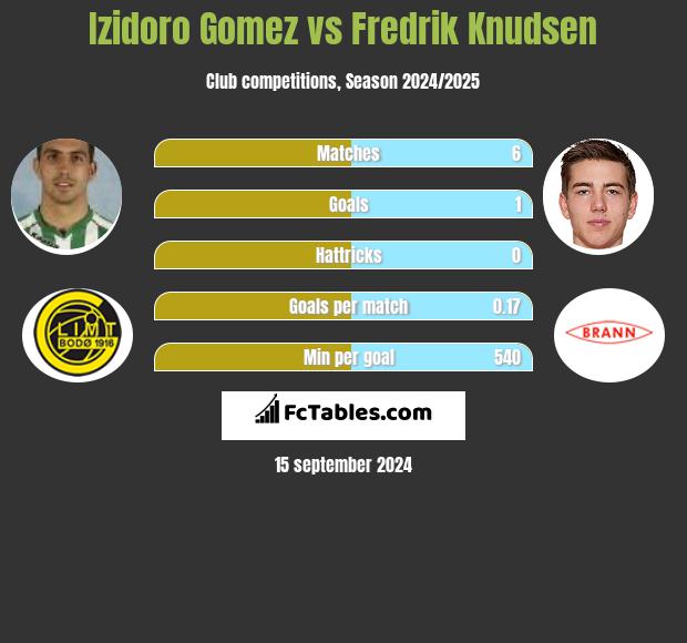 Izidoro Gomez vs Fredrik Knudsen h2h player stats