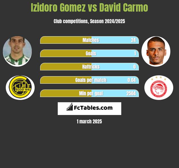 Izidoro Gomez vs David Carmo h2h player stats