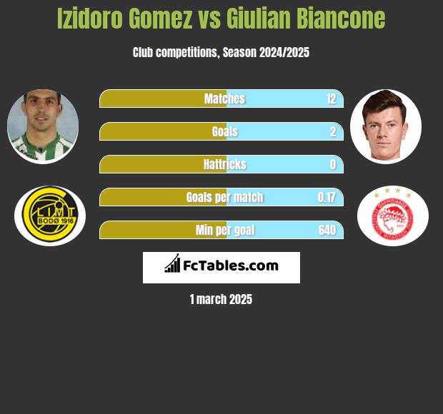 Izidoro Gomez vs Giulian Biancone h2h player stats