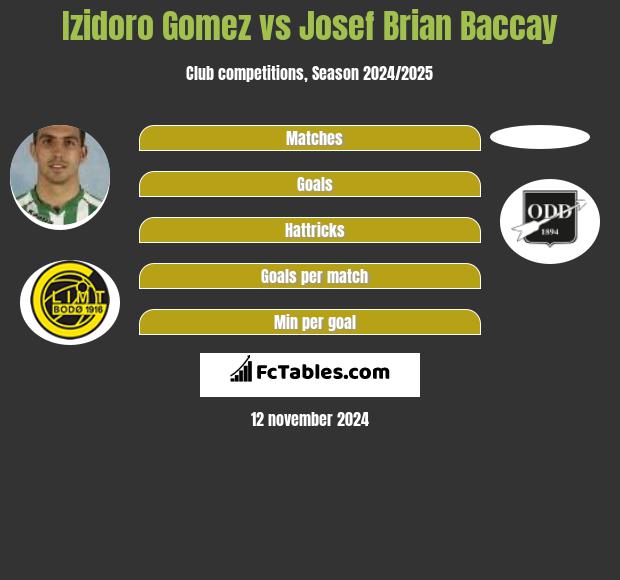 Izidoro Gomez vs Josef Brian Baccay h2h player stats