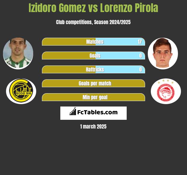 Izidoro Gomez vs Lorenzo Pirola h2h player stats