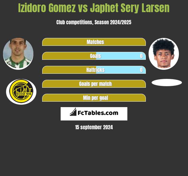 Izidoro Gomez vs Japhet Sery Larsen h2h player stats