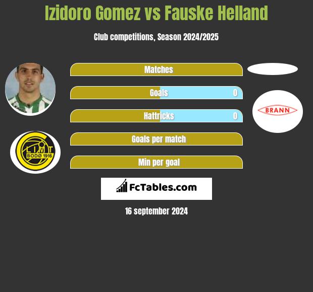 Izidoro Gomez vs Fauske Helland h2h player stats