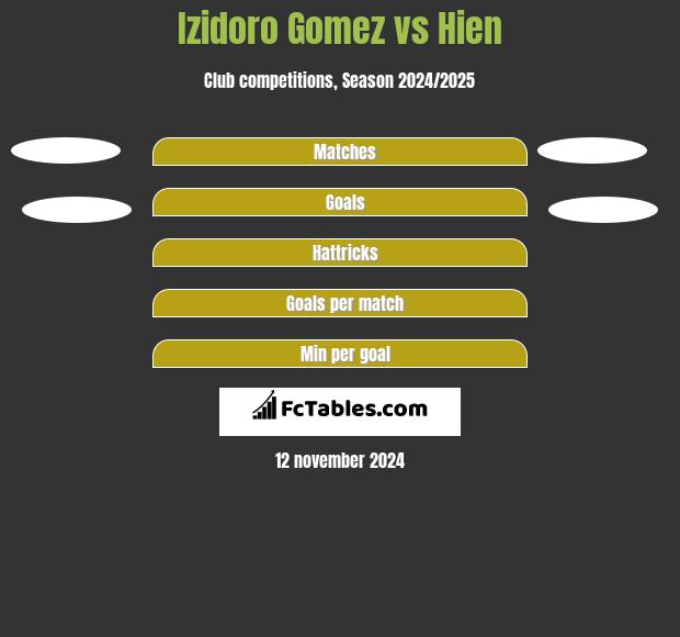 Izidoro Gomez vs Hien h2h player stats