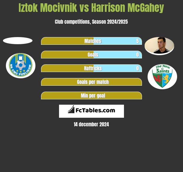 Iztok Mocivnik vs Harrison McGahey h2h player stats