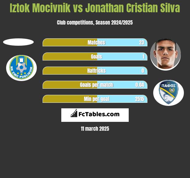 Iztok Mocivnik vs Jonathan Cristian Silva h2h player stats