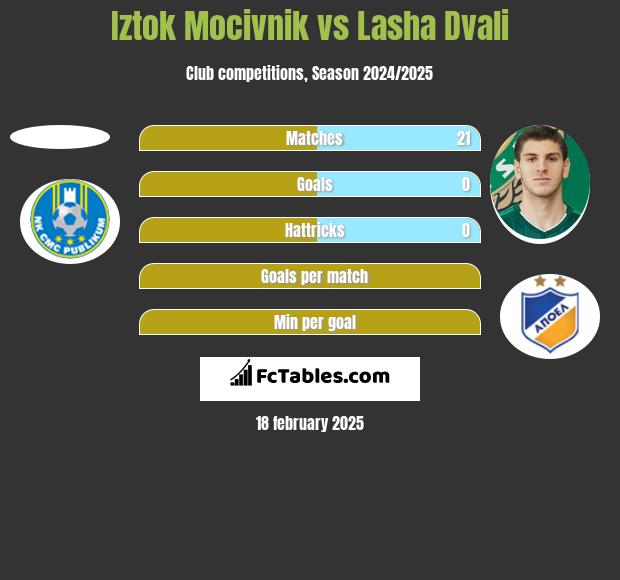 Iztok Mocivnik vs Lasza Dwali h2h player stats