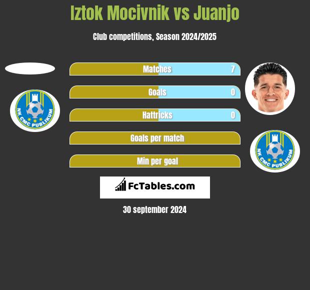 Iztok Mocivnik vs Juanjo h2h player stats