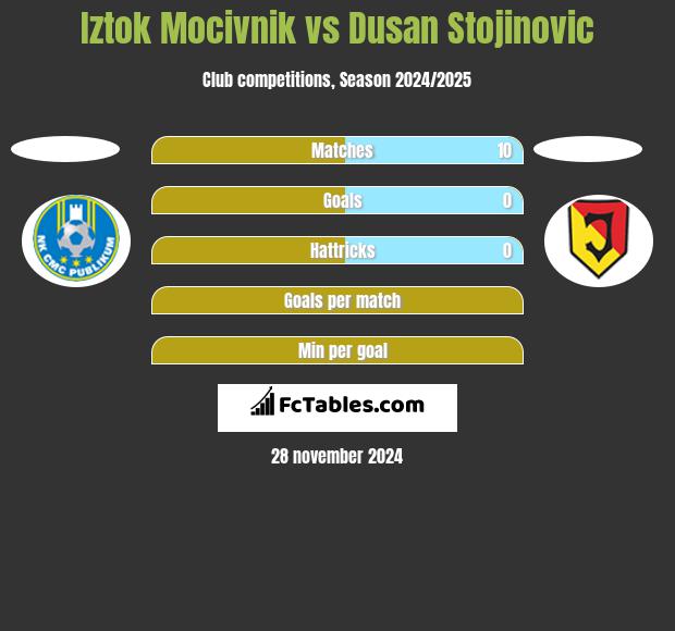 Iztok Mocivnik vs Dusan Stojinovic h2h player stats