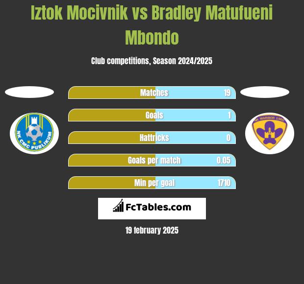 Iztok Mocivnik vs Bradley Matufueni Mbondo h2h player stats