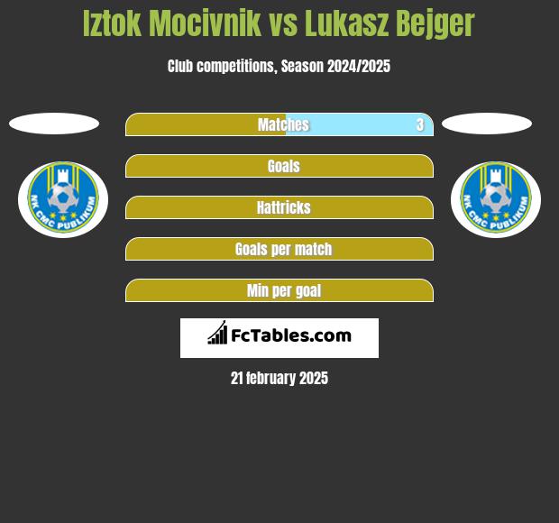 Iztok Mocivnik vs Lukasz Bejger h2h player stats